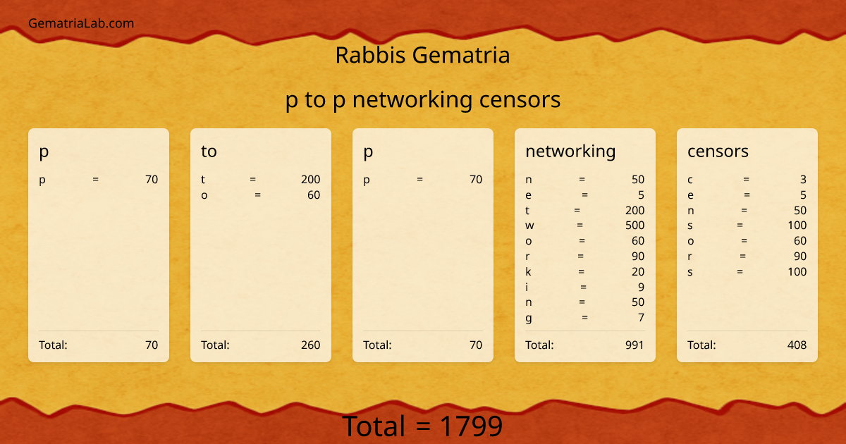 p to p networking censors in rabbis Gematria